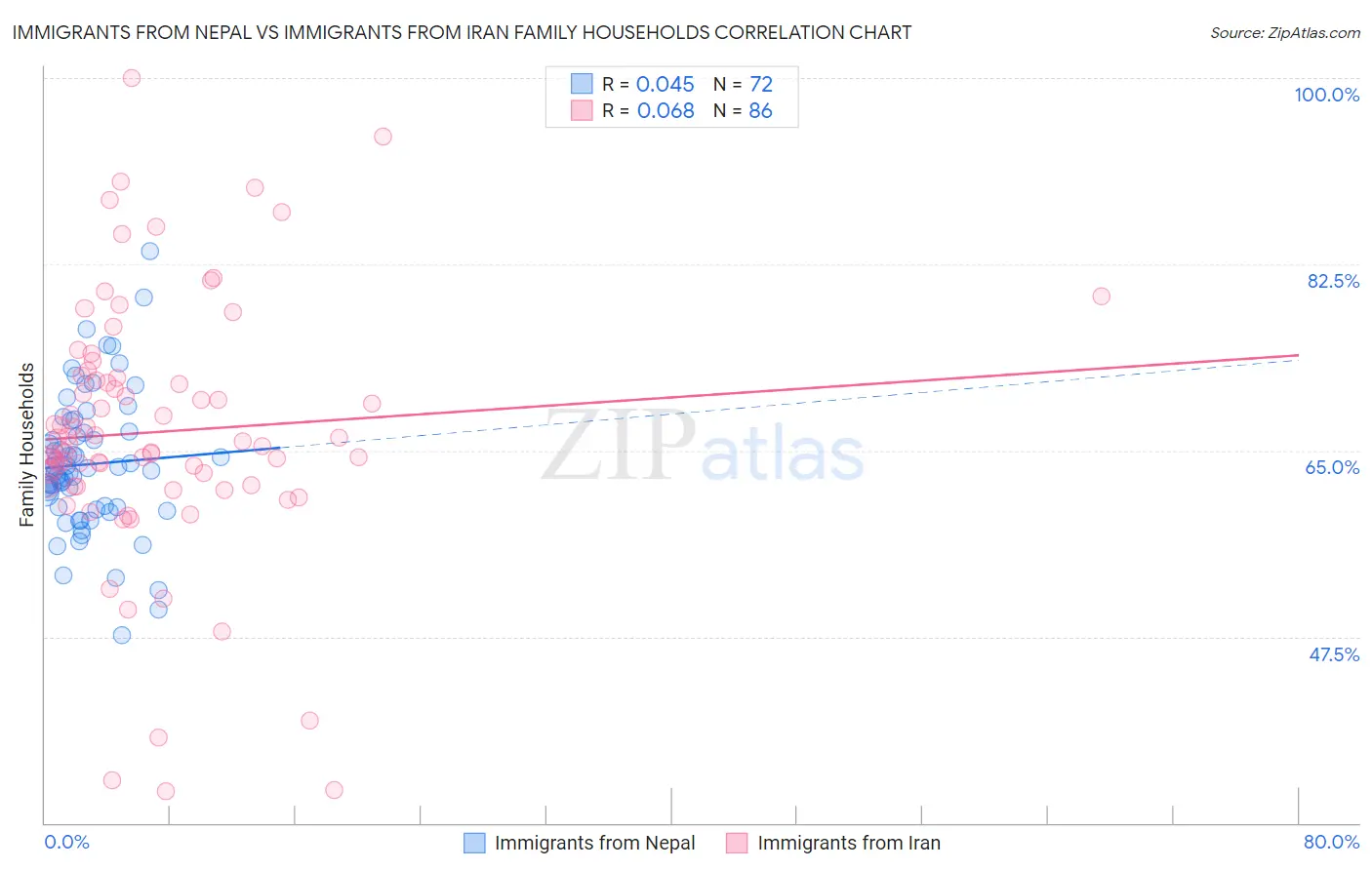 Immigrants from Nepal vs Immigrants from Iran Family Households