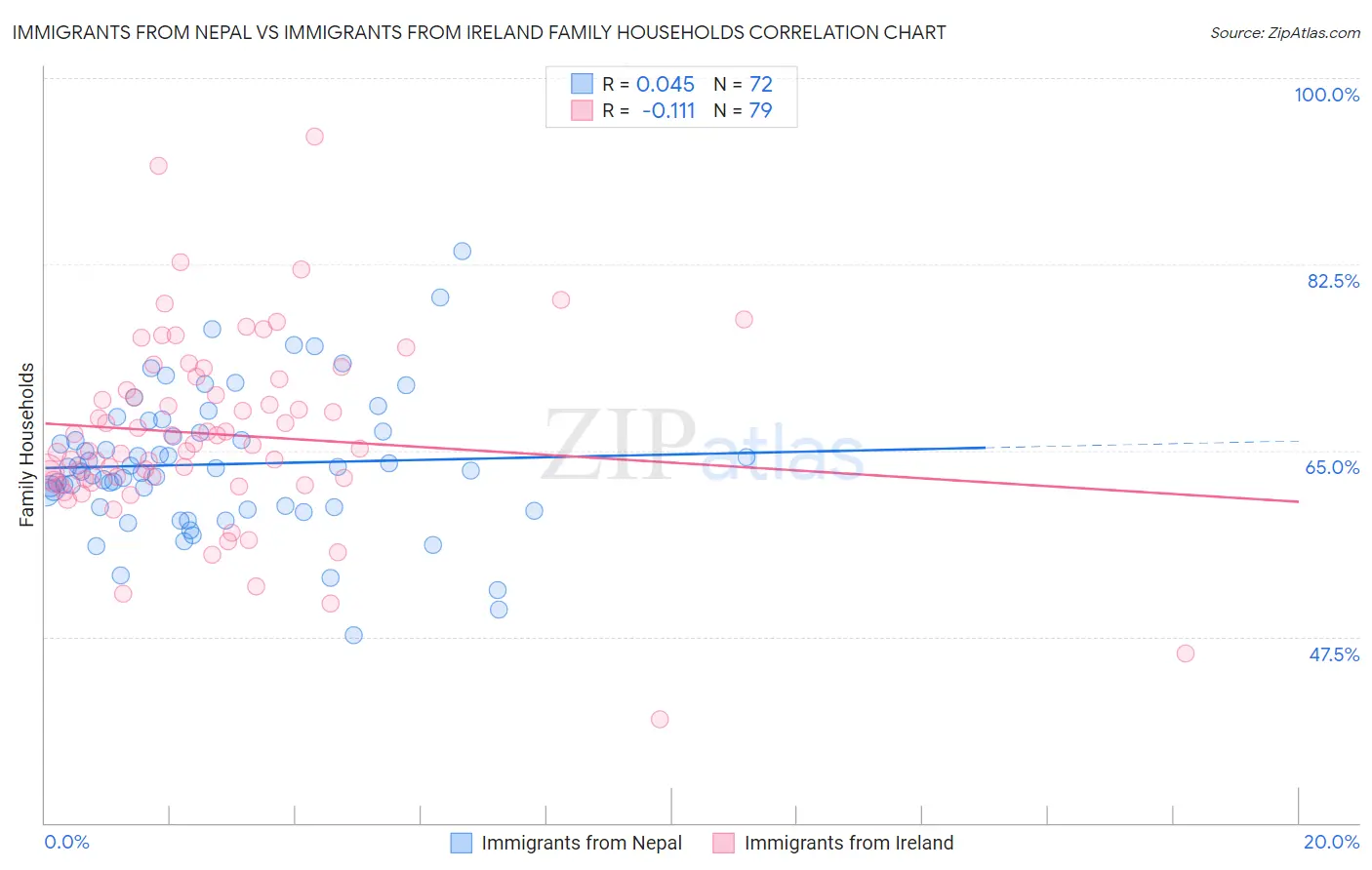 Immigrants from Nepal vs Immigrants from Ireland Family Households