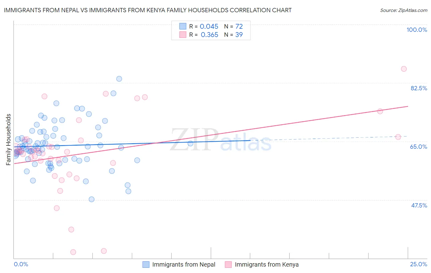 Immigrants from Nepal vs Immigrants from Kenya Family Households