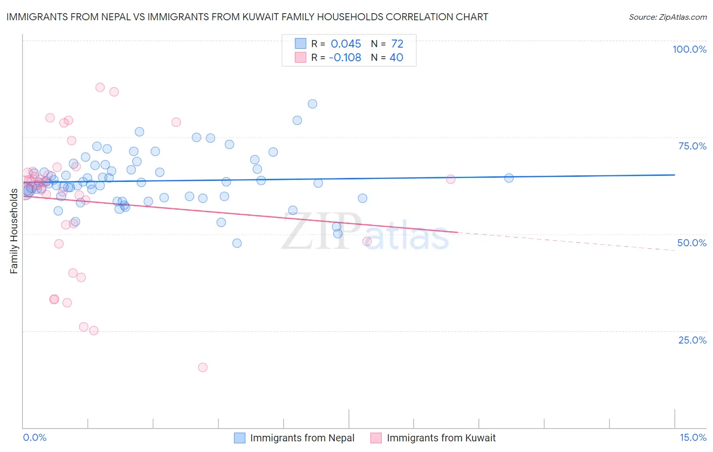 Immigrants from Nepal vs Immigrants from Kuwait Family Households