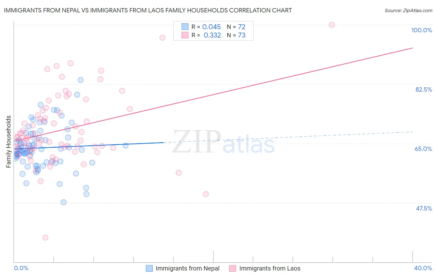 Immigrants from Nepal vs Immigrants from Laos Family Households