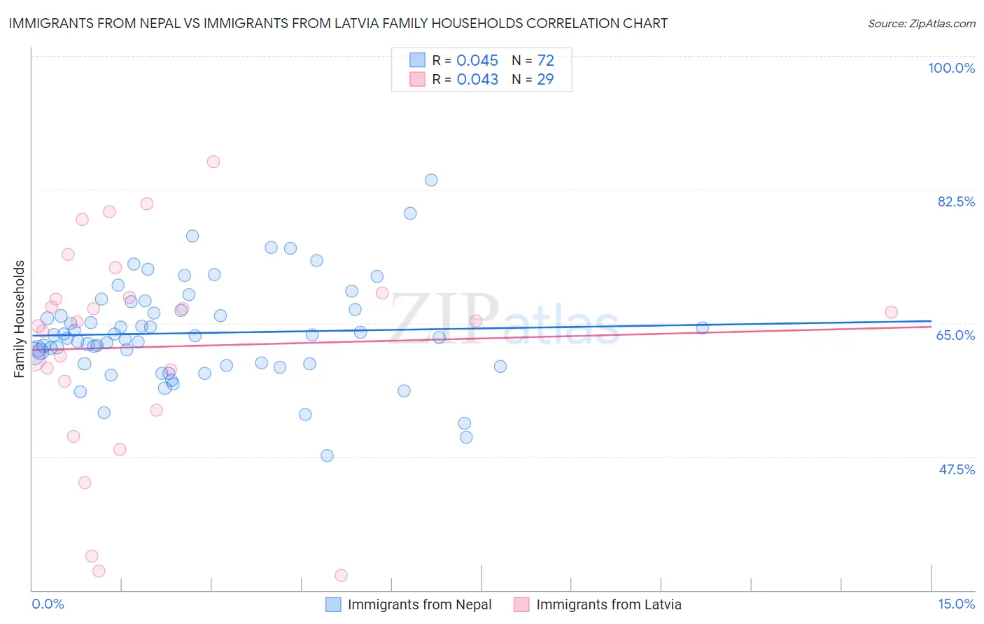 Immigrants from Nepal vs Immigrants from Latvia Family Households
