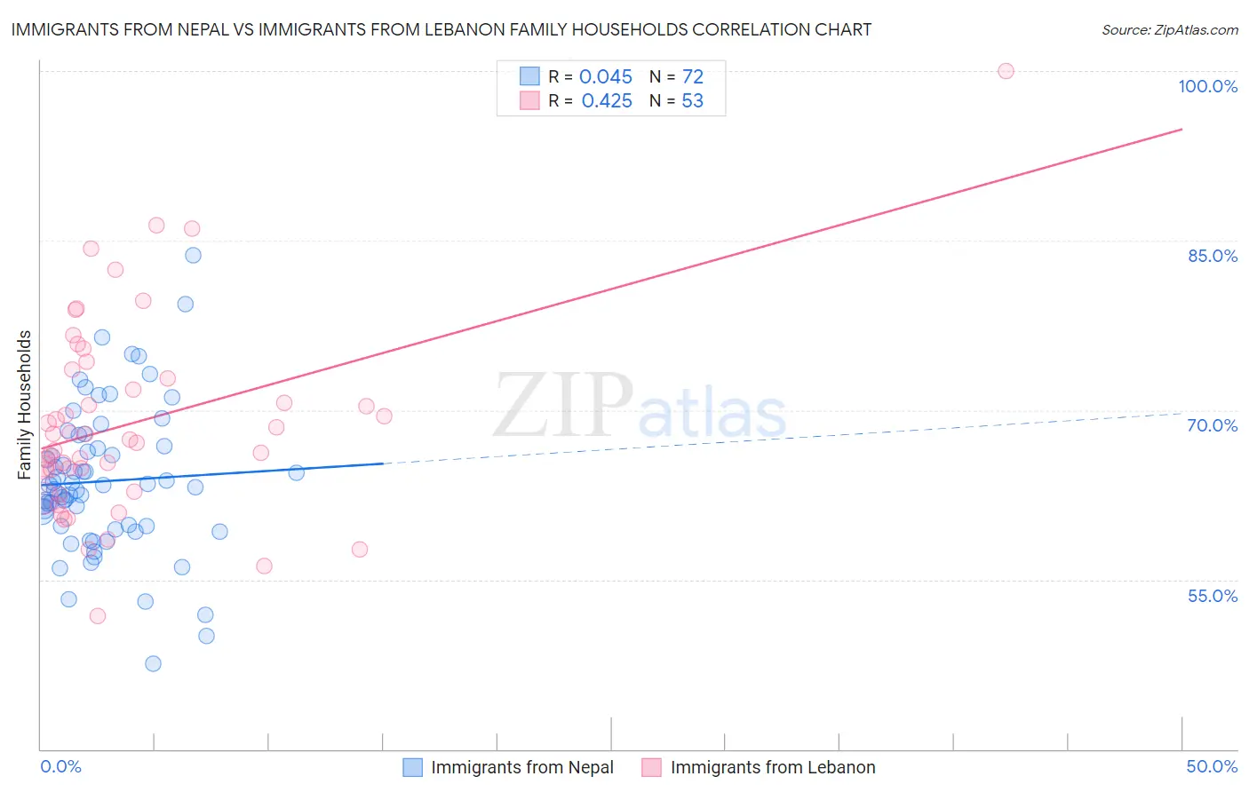 Immigrants from Nepal vs Immigrants from Lebanon Family Households