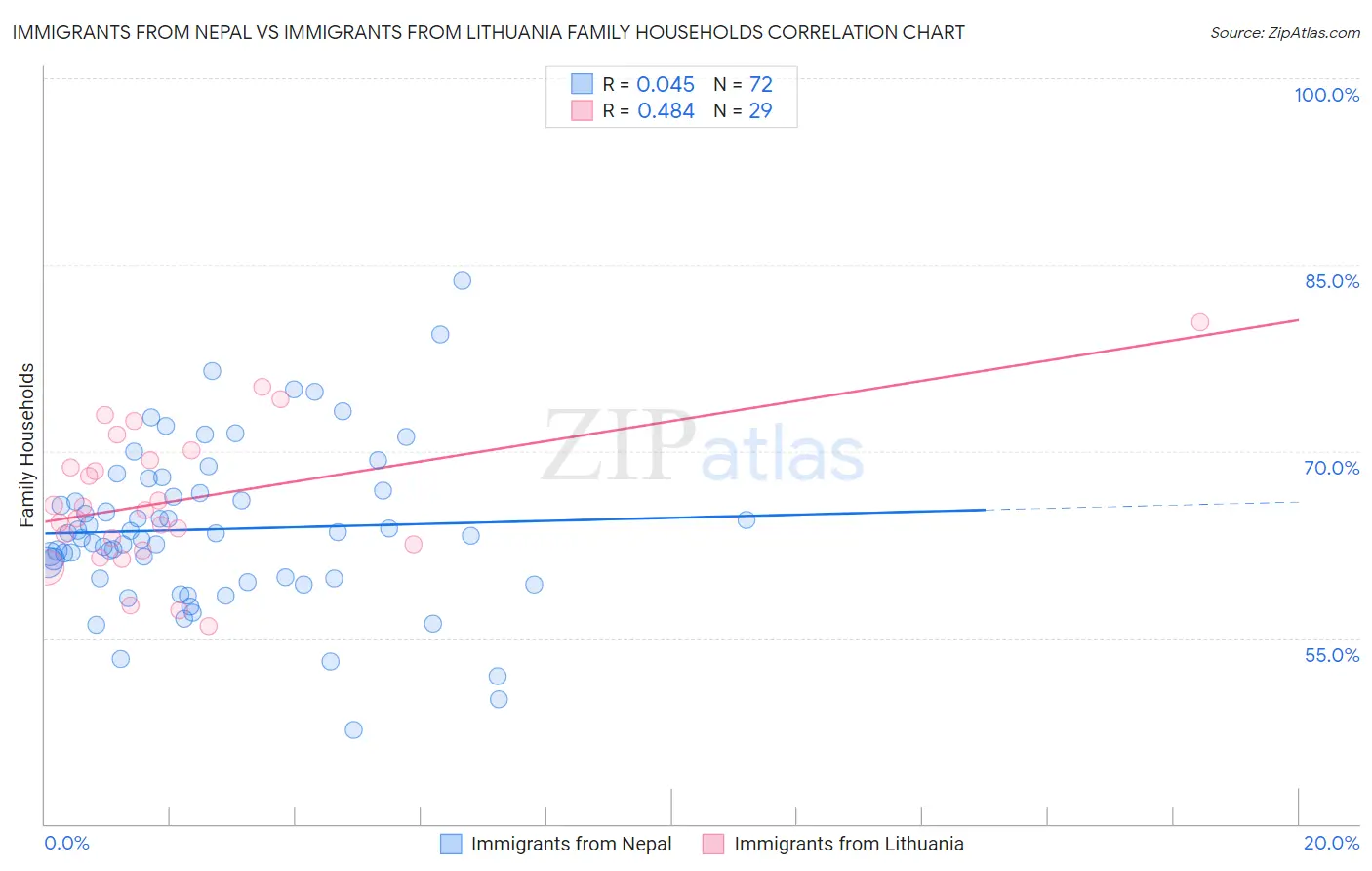Immigrants from Nepal vs Immigrants from Lithuania Family Households