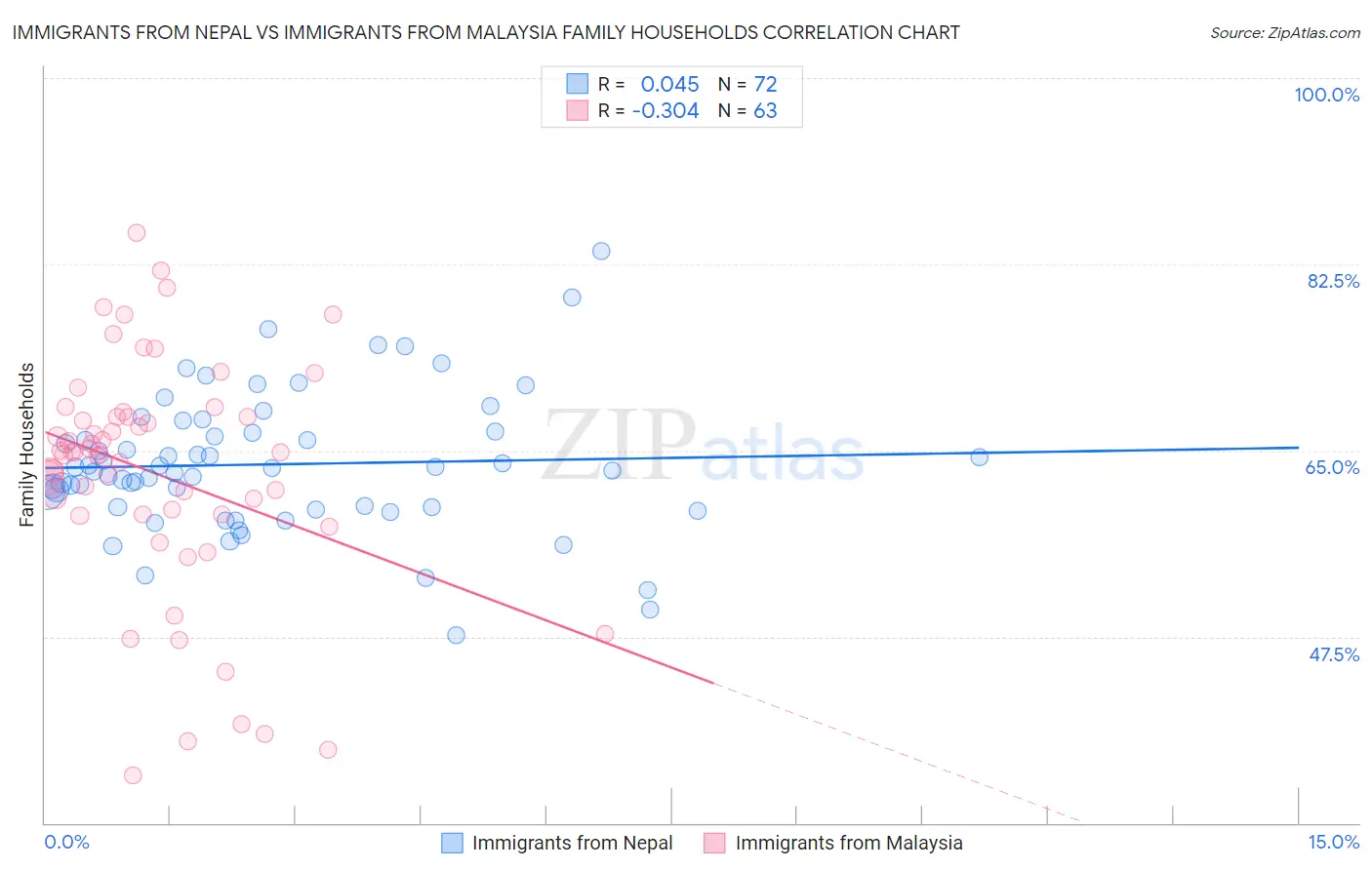 Immigrants from Nepal vs Immigrants from Malaysia Family Households