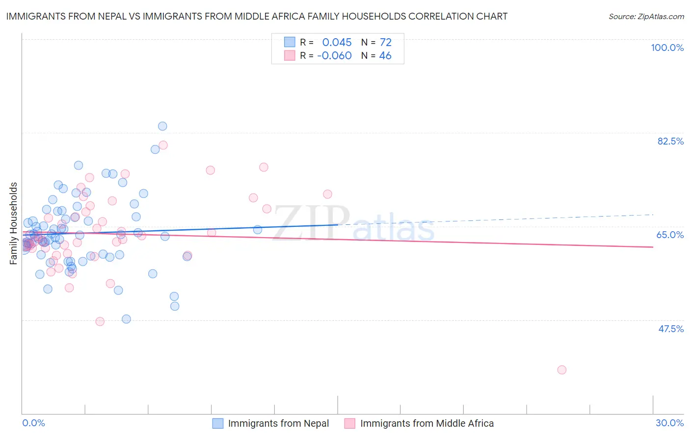 Immigrants from Nepal vs Immigrants from Middle Africa Family Households