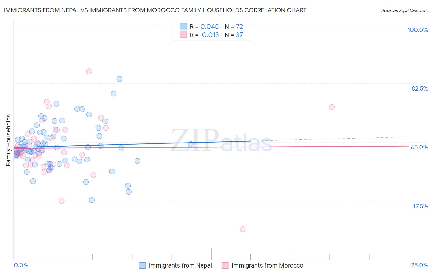 Immigrants from Nepal vs Immigrants from Morocco Family Households