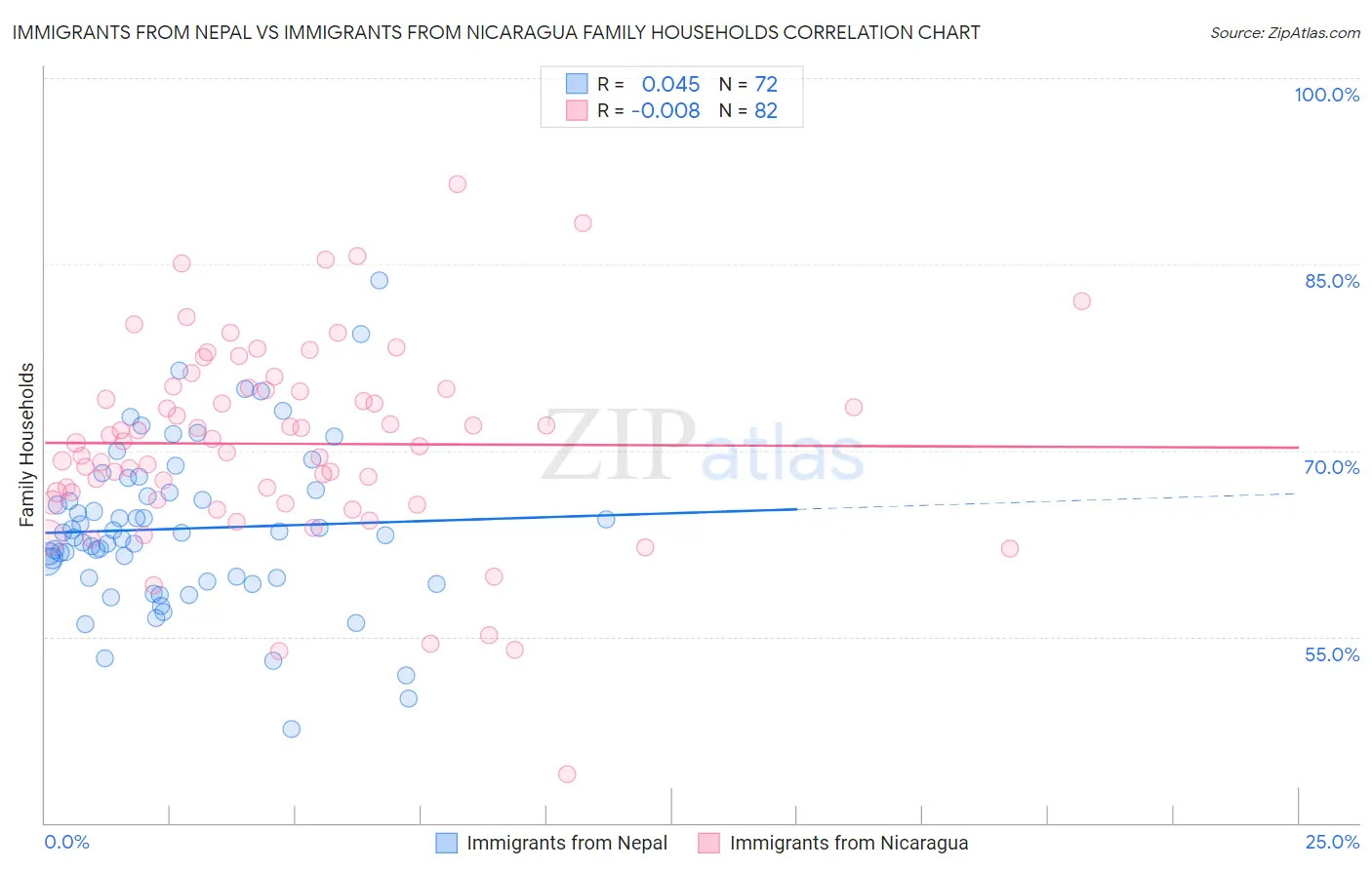 Immigrants from Nepal vs Immigrants from Nicaragua Family Households