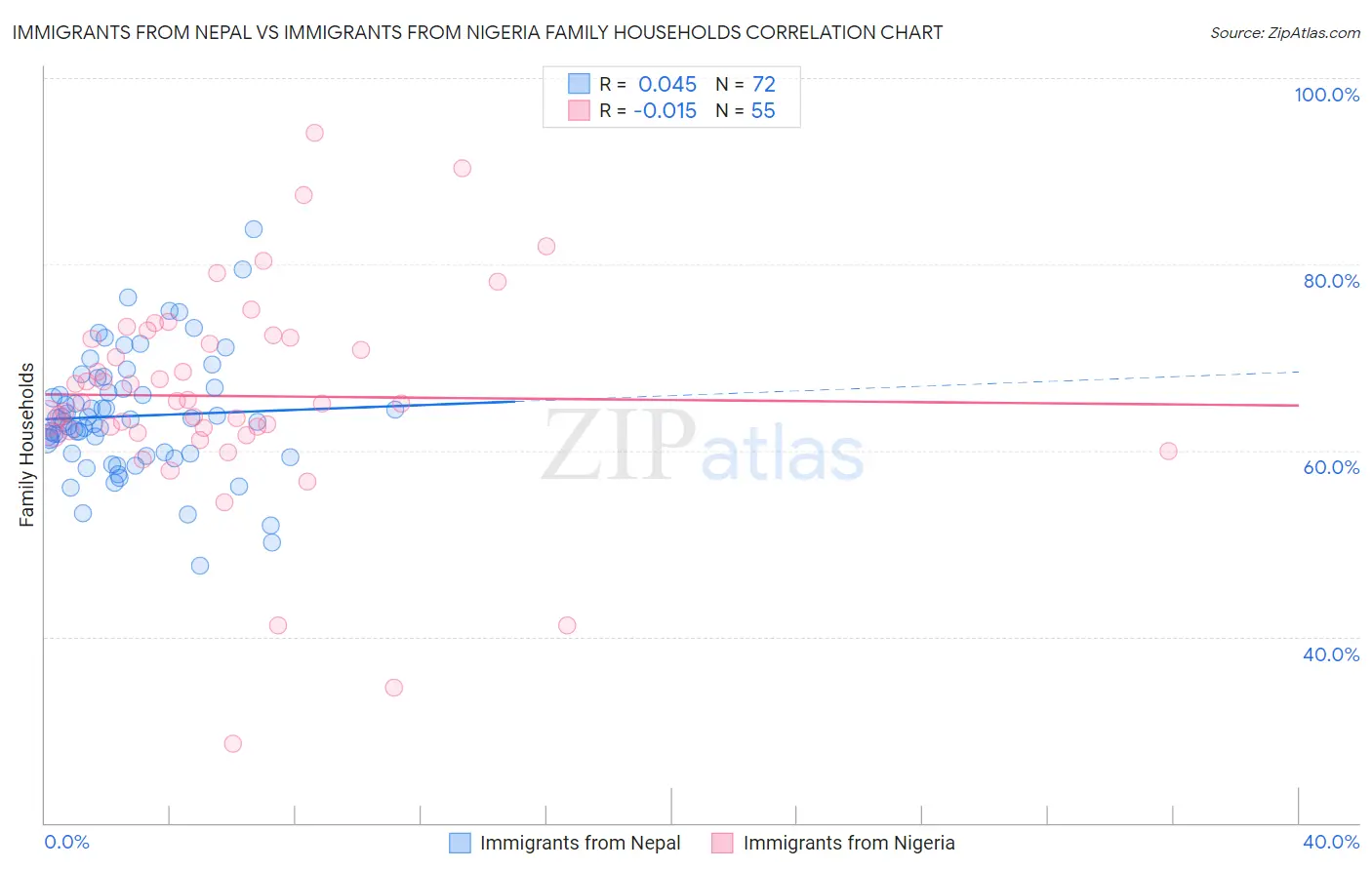 Immigrants from Nepal vs Immigrants from Nigeria Family Households