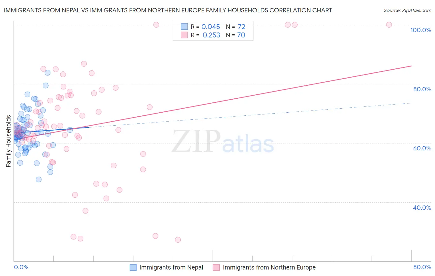 Immigrants from Nepal vs Immigrants from Northern Europe Family Households