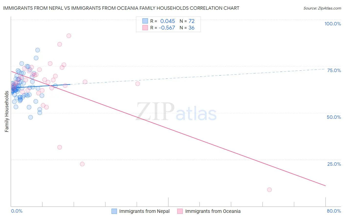 Immigrants from Nepal vs Immigrants from Oceania Family Households