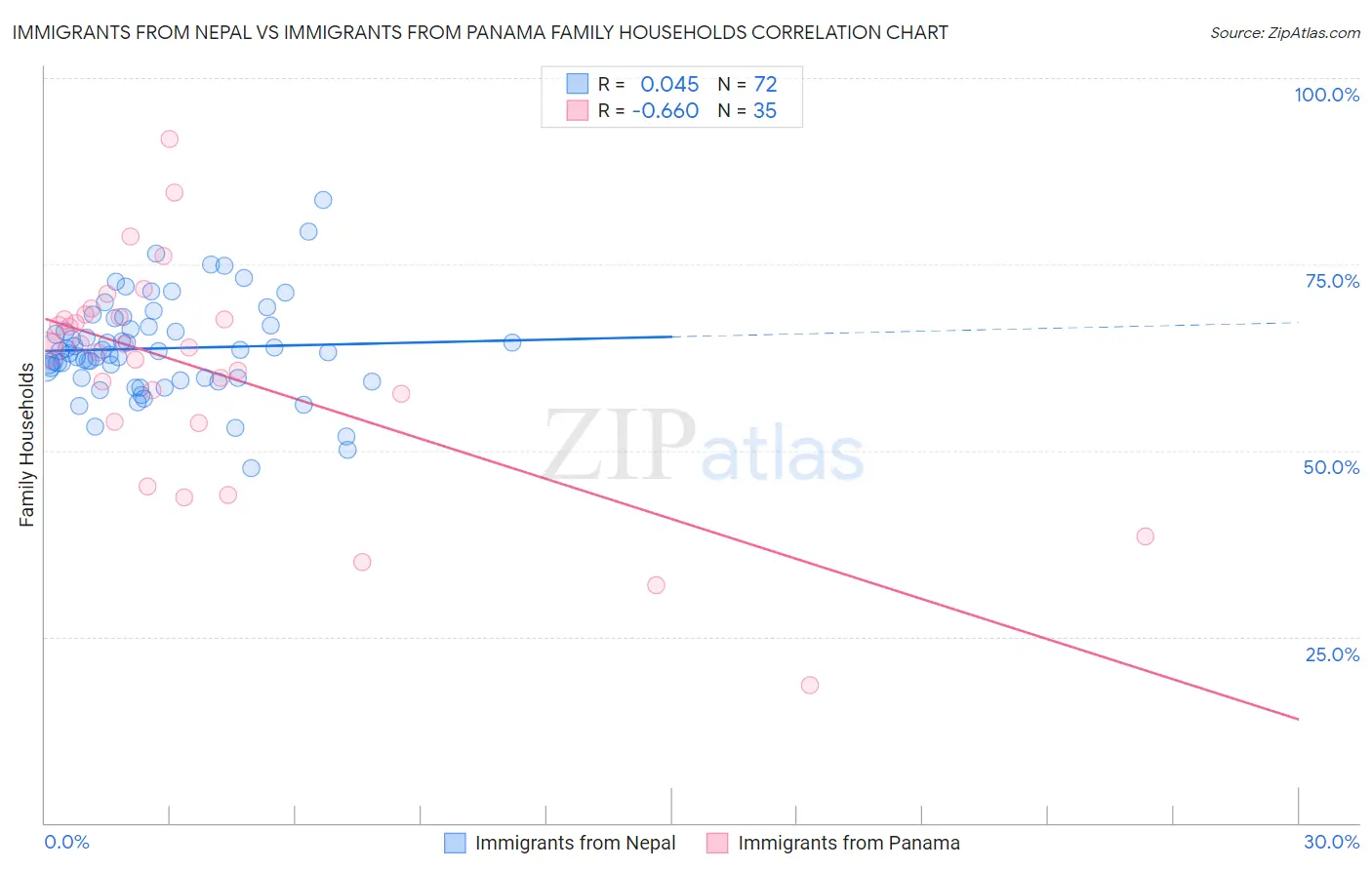 Immigrants from Nepal vs Immigrants from Panama Family Households