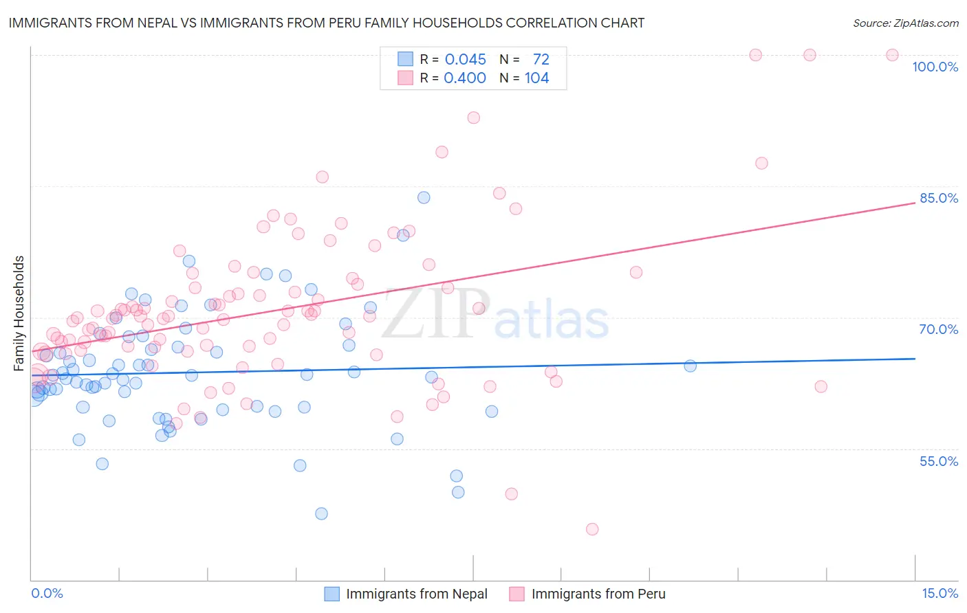 Immigrants from Nepal vs Immigrants from Peru Family Households