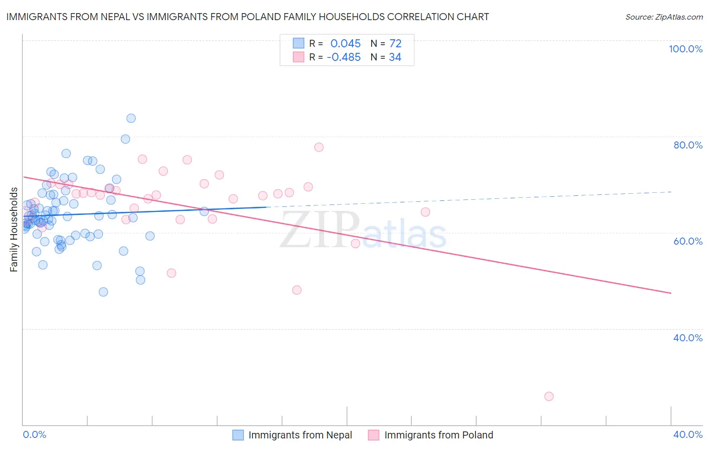 Immigrants from Nepal vs Immigrants from Poland Family Households