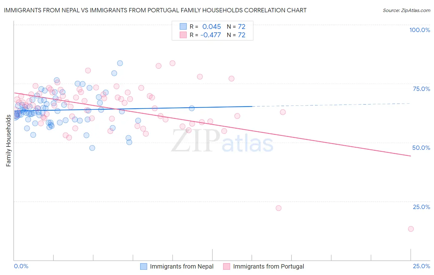 Immigrants from Nepal vs Immigrants from Portugal Family Households