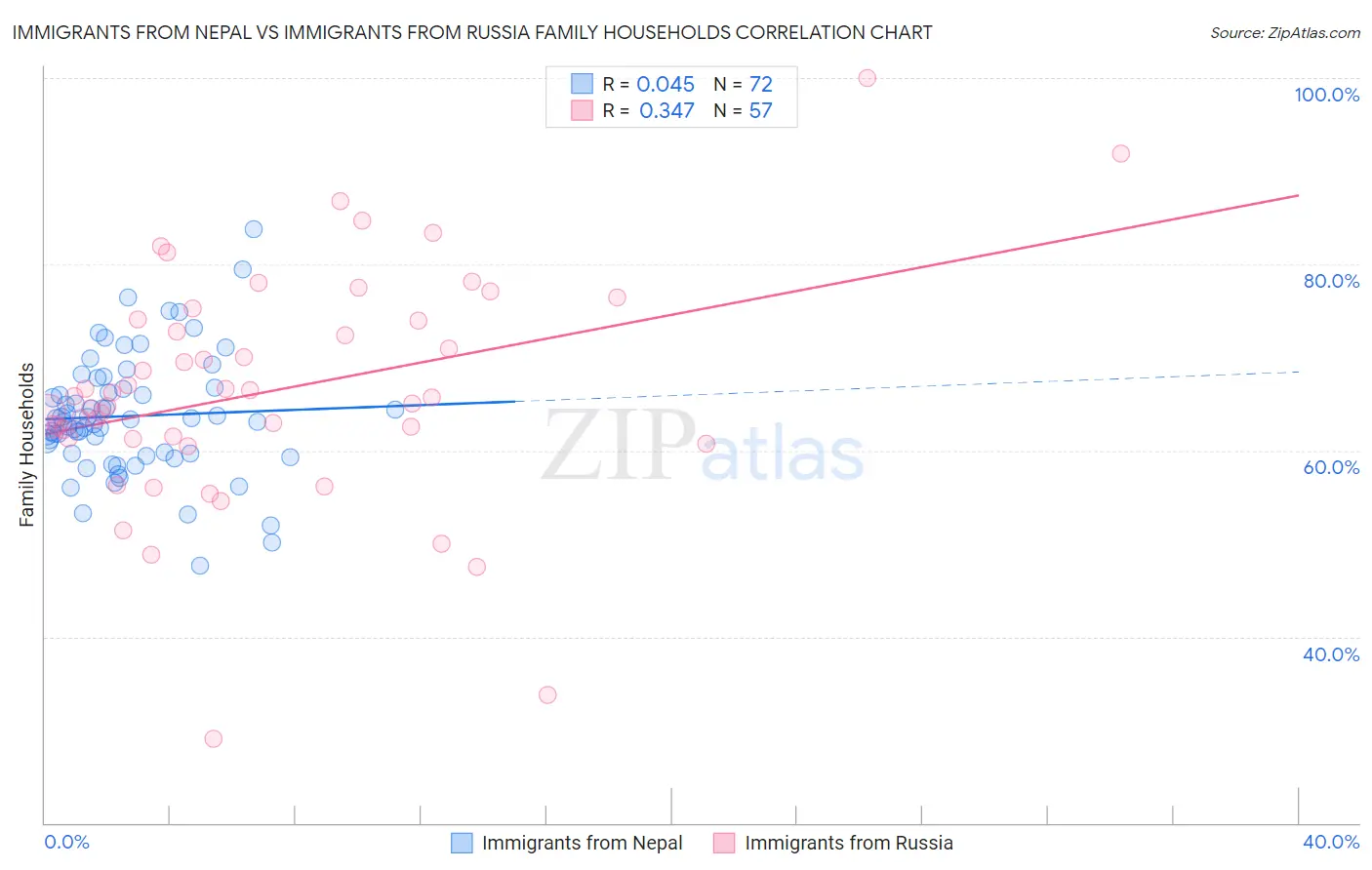 Immigrants from Nepal vs Immigrants from Russia Family Households