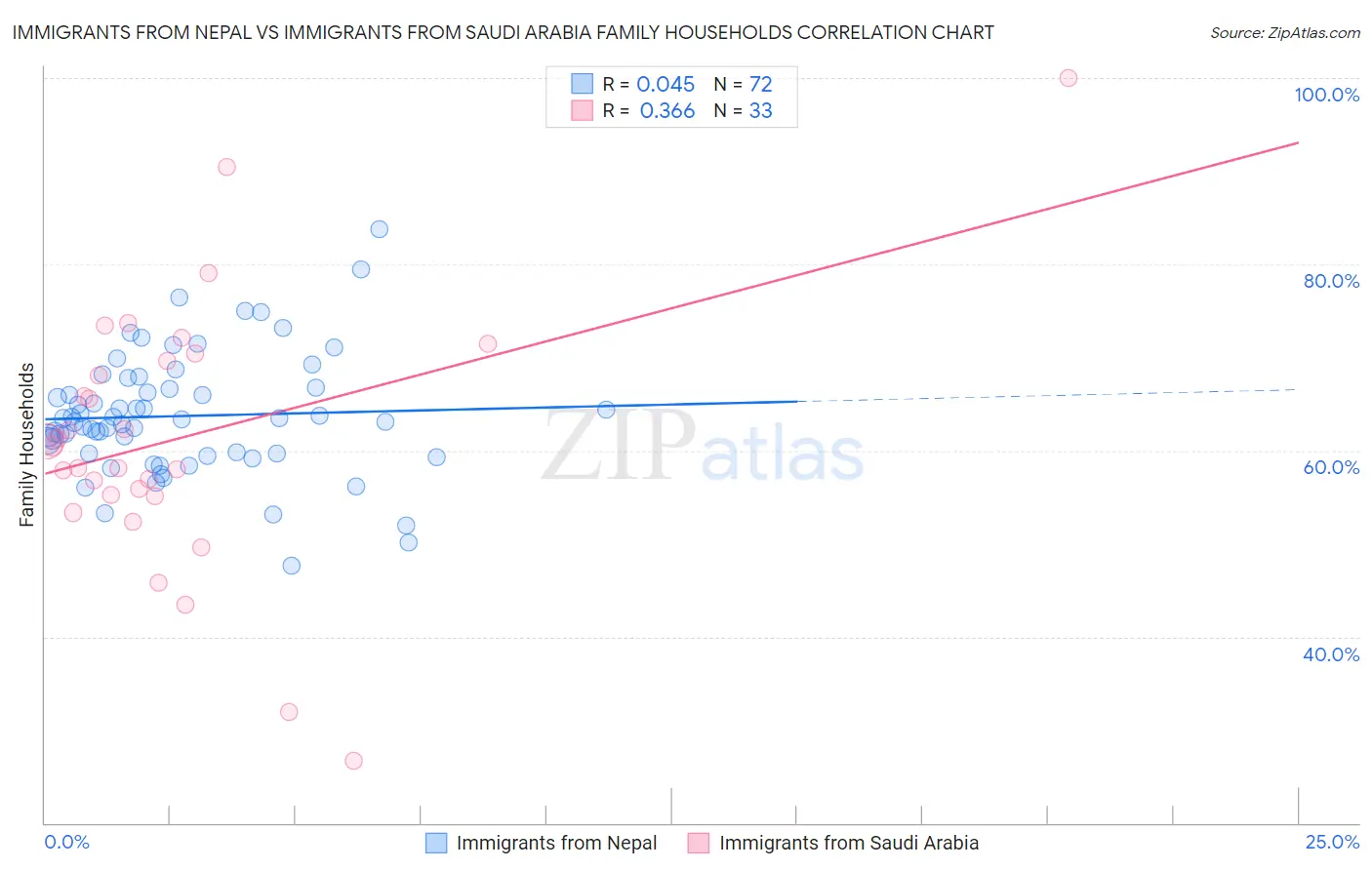 Immigrants from Nepal vs Immigrants from Saudi Arabia Family Households
