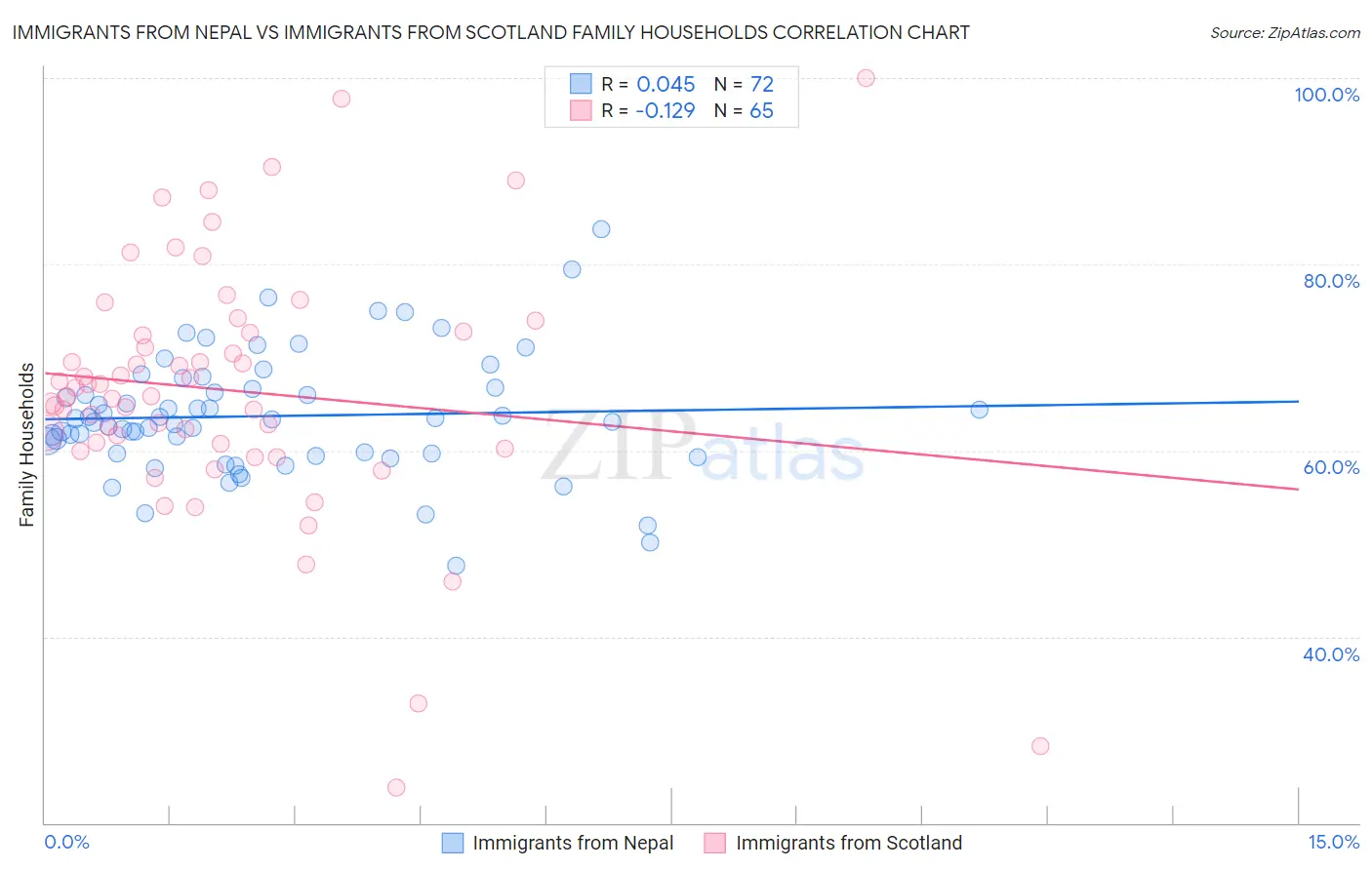 Immigrants from Nepal vs Immigrants from Scotland Family Households