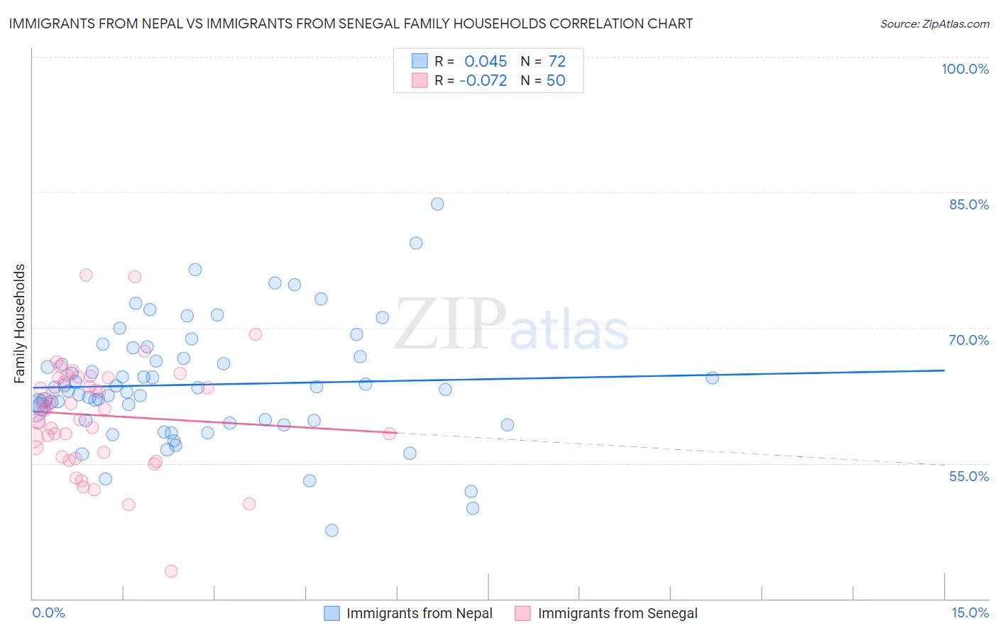 Immigrants from Nepal vs Immigrants from Senegal Family Households