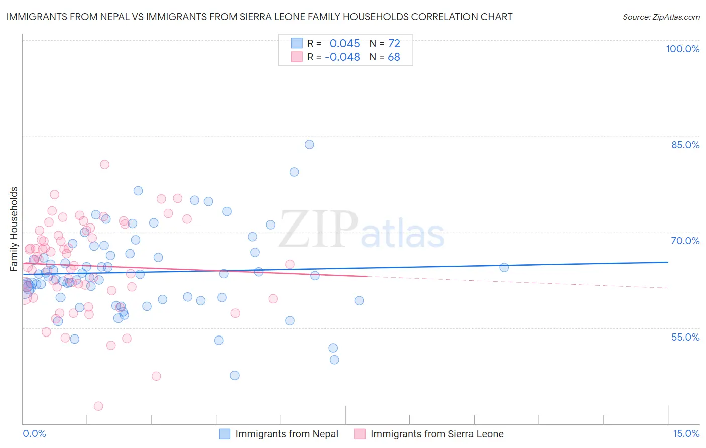 Immigrants from Nepal vs Immigrants from Sierra Leone Family Households