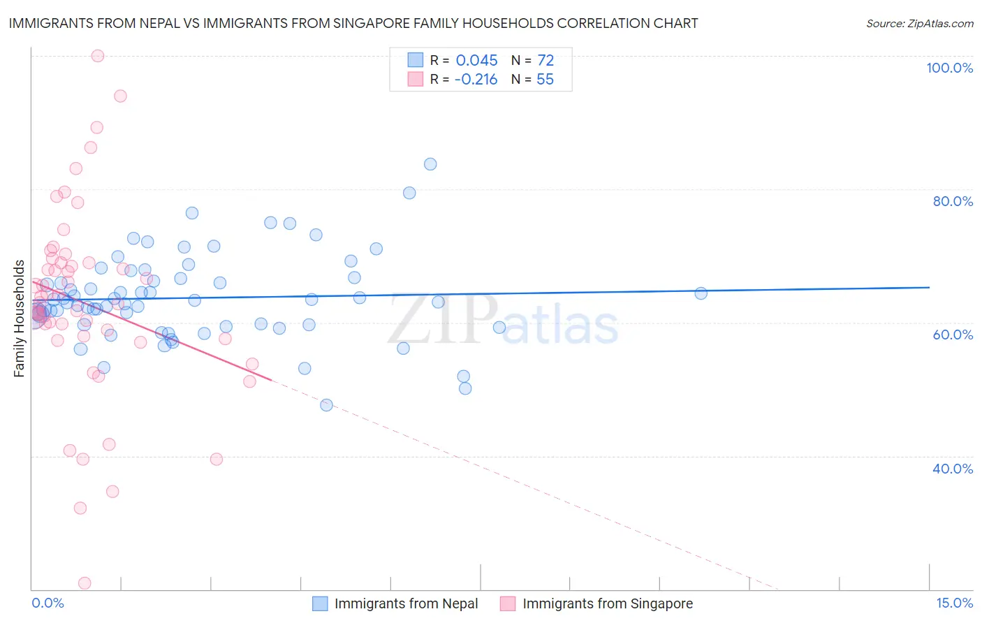 Immigrants from Nepal vs Immigrants from Singapore Family Households