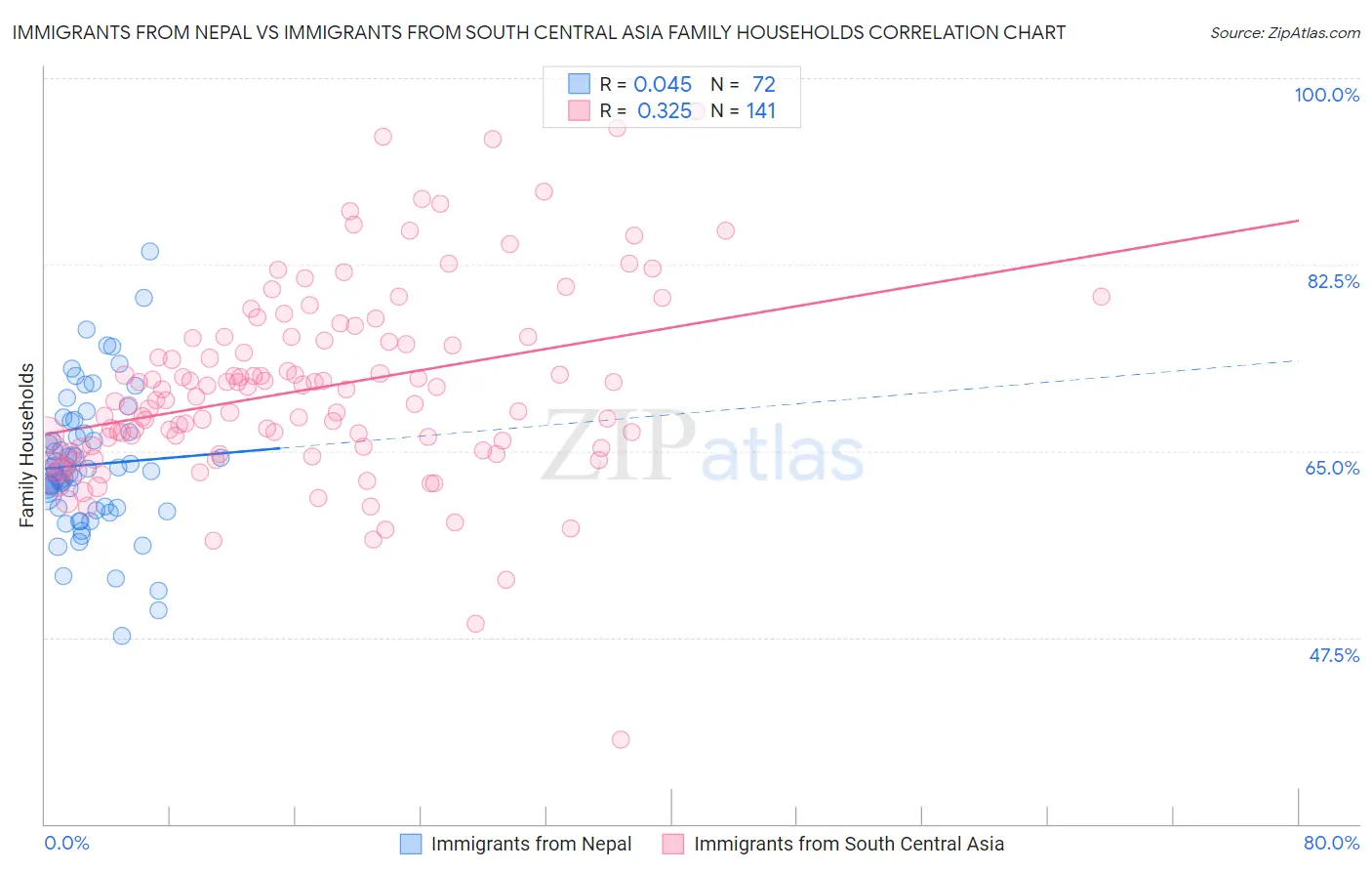 Immigrants from Nepal vs Immigrants from South Central Asia Family Households
