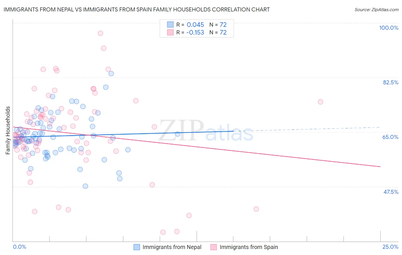 Immigrants from Nepal vs Immigrants from Spain Family Households