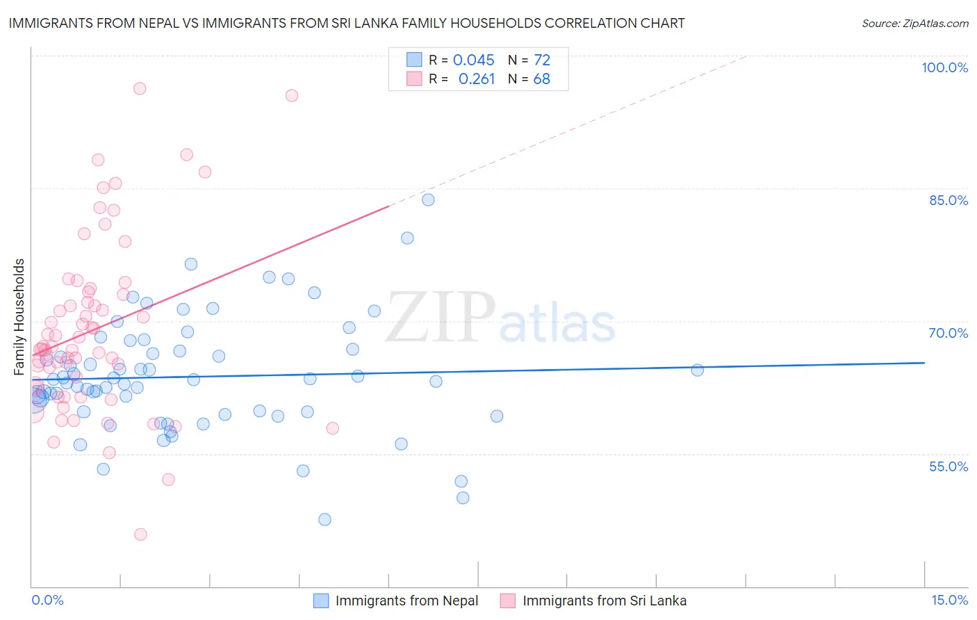 Immigrants from Nepal vs Immigrants from Sri Lanka Family Households