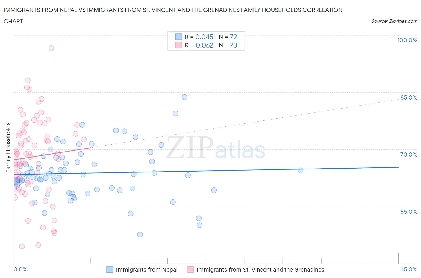 Immigrants from Nepal vs Immigrants from St. Vincent and the Grenadines Family Households