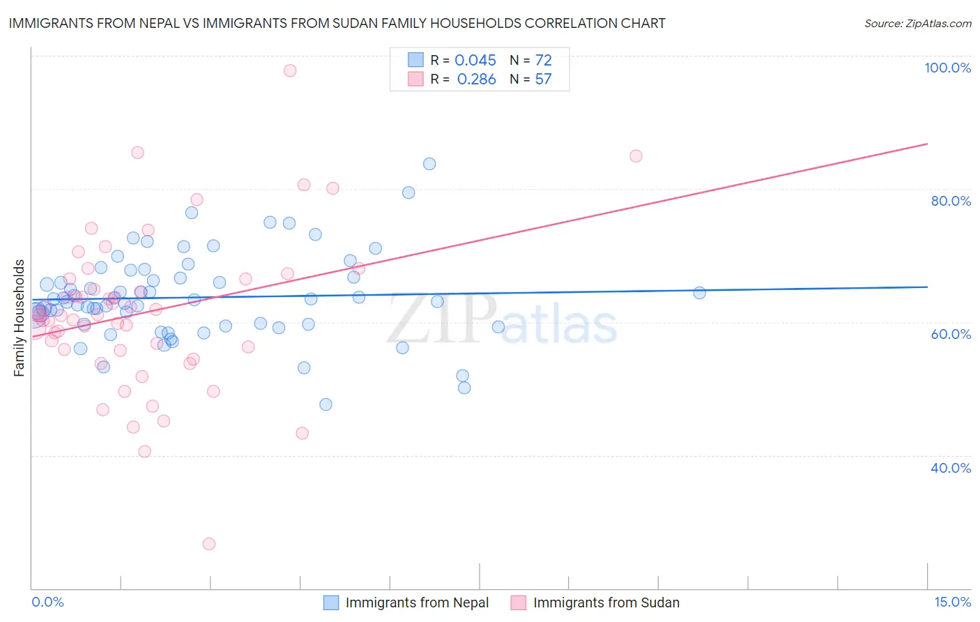 Immigrants from Nepal vs Immigrants from Sudan Family Households