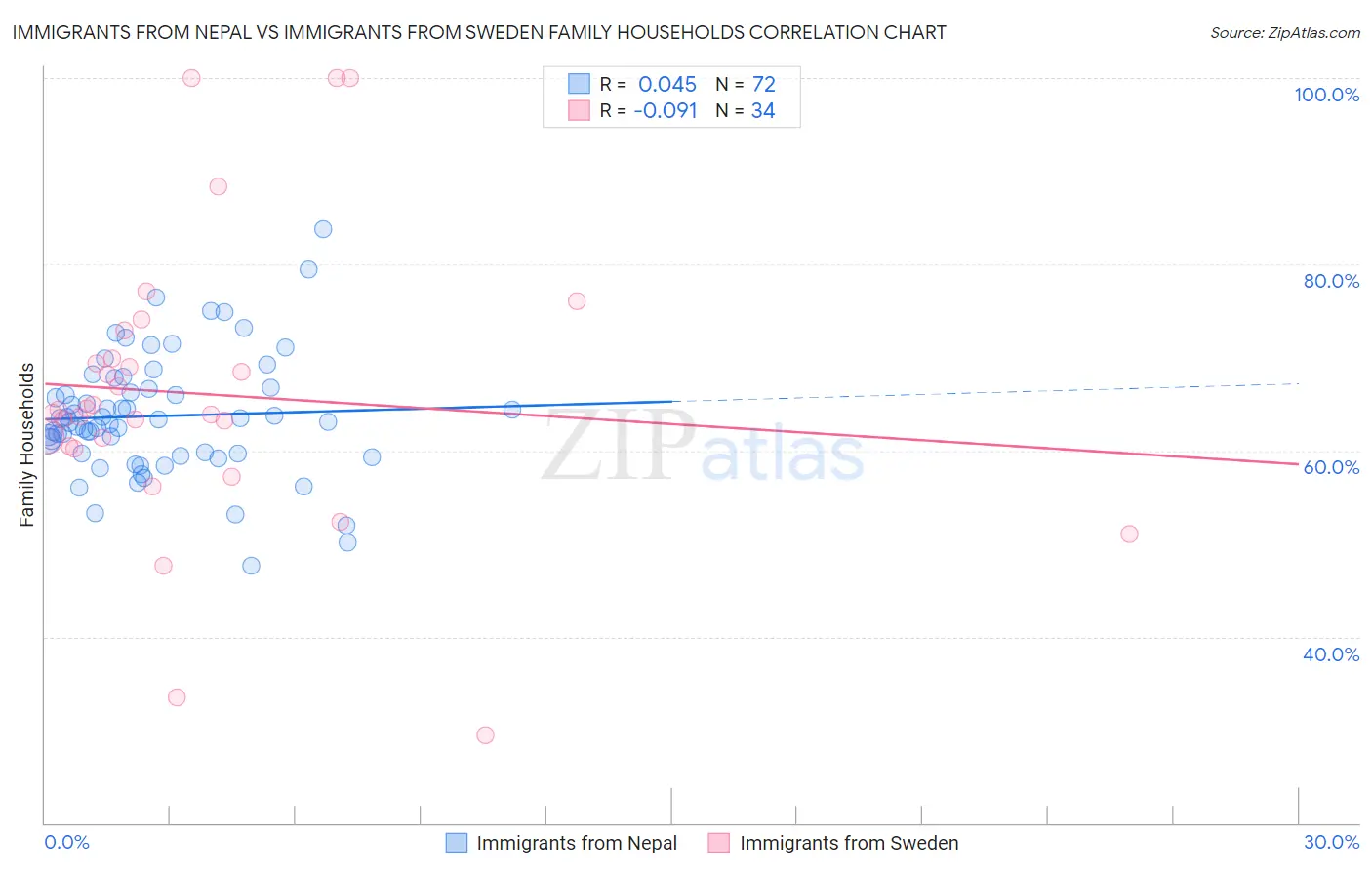 Immigrants from Nepal vs Immigrants from Sweden Family Households