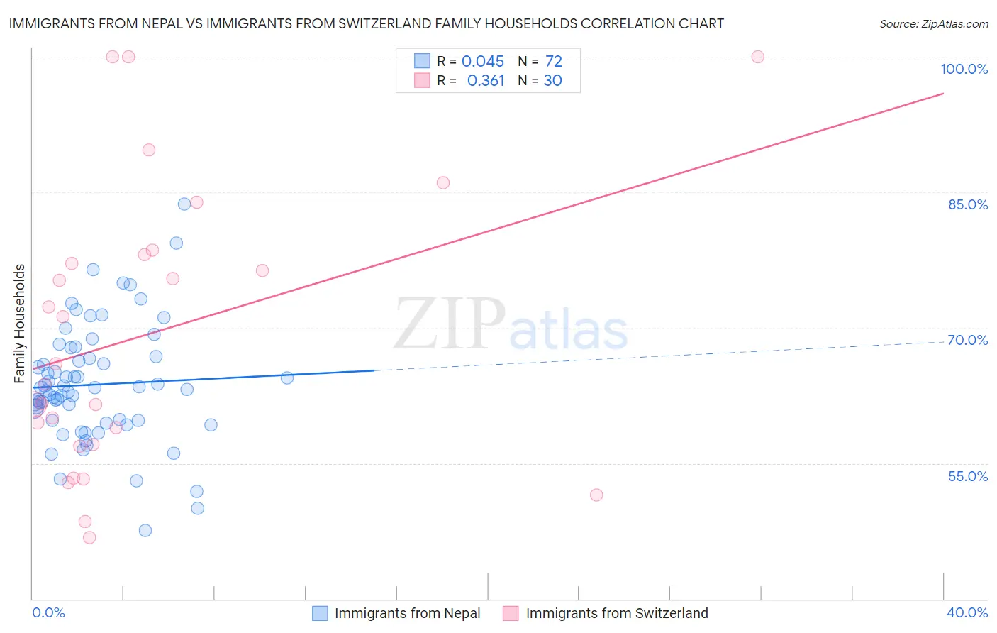 Immigrants from Nepal vs Immigrants from Switzerland Family Households
