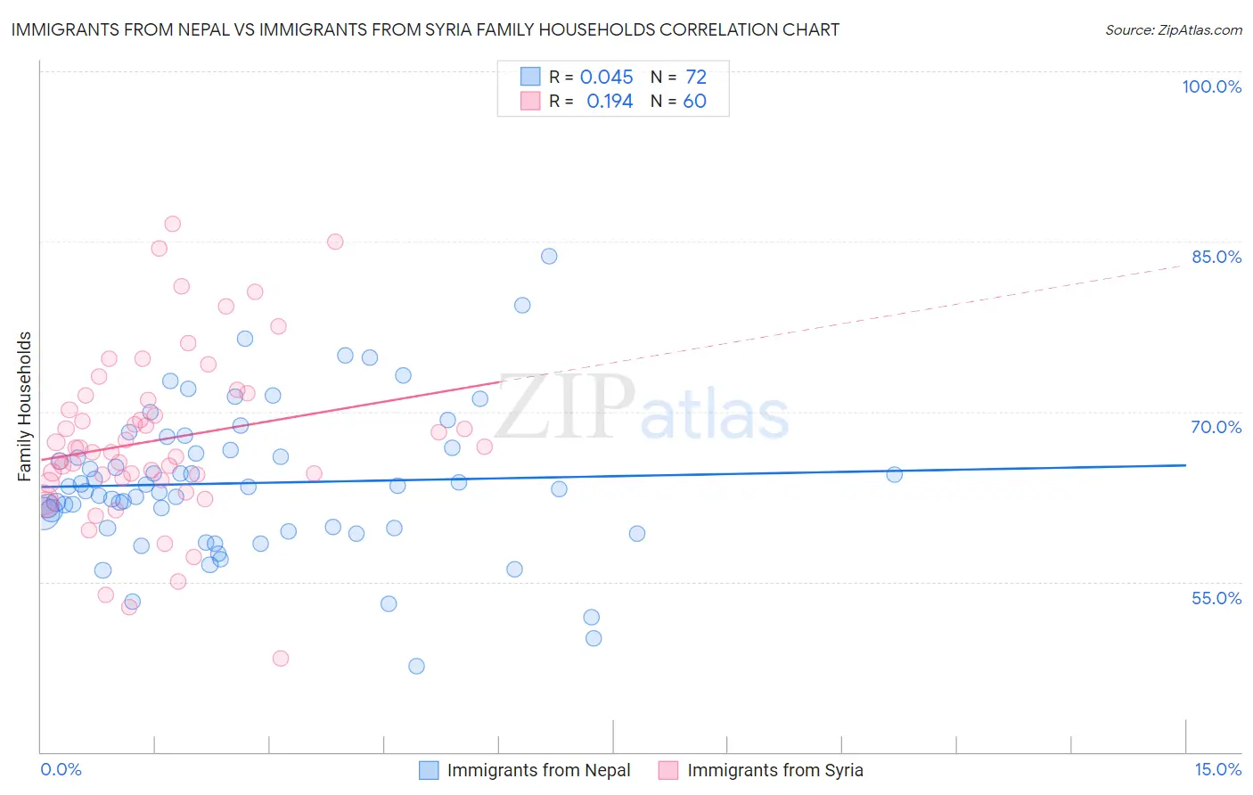 Immigrants from Nepal vs Immigrants from Syria Family Households