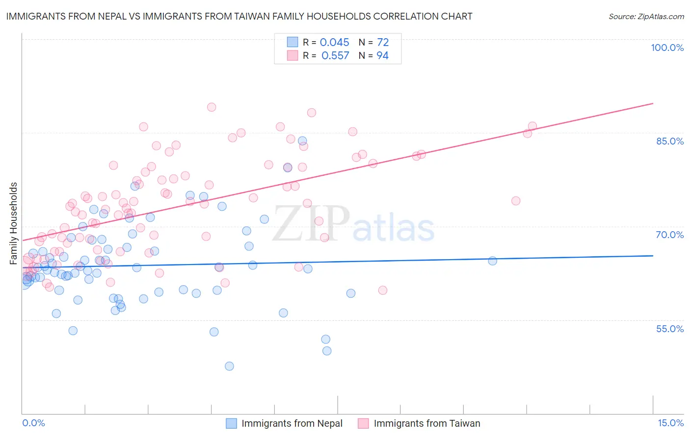 Immigrants from Nepal vs Immigrants from Taiwan Family Households