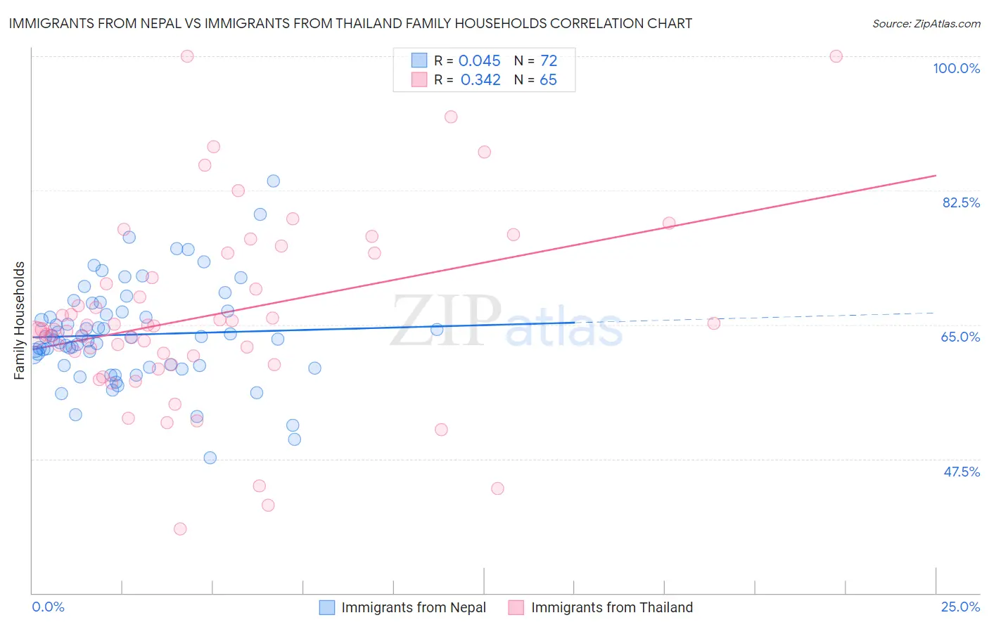 Immigrants from Nepal vs Immigrants from Thailand Family Households