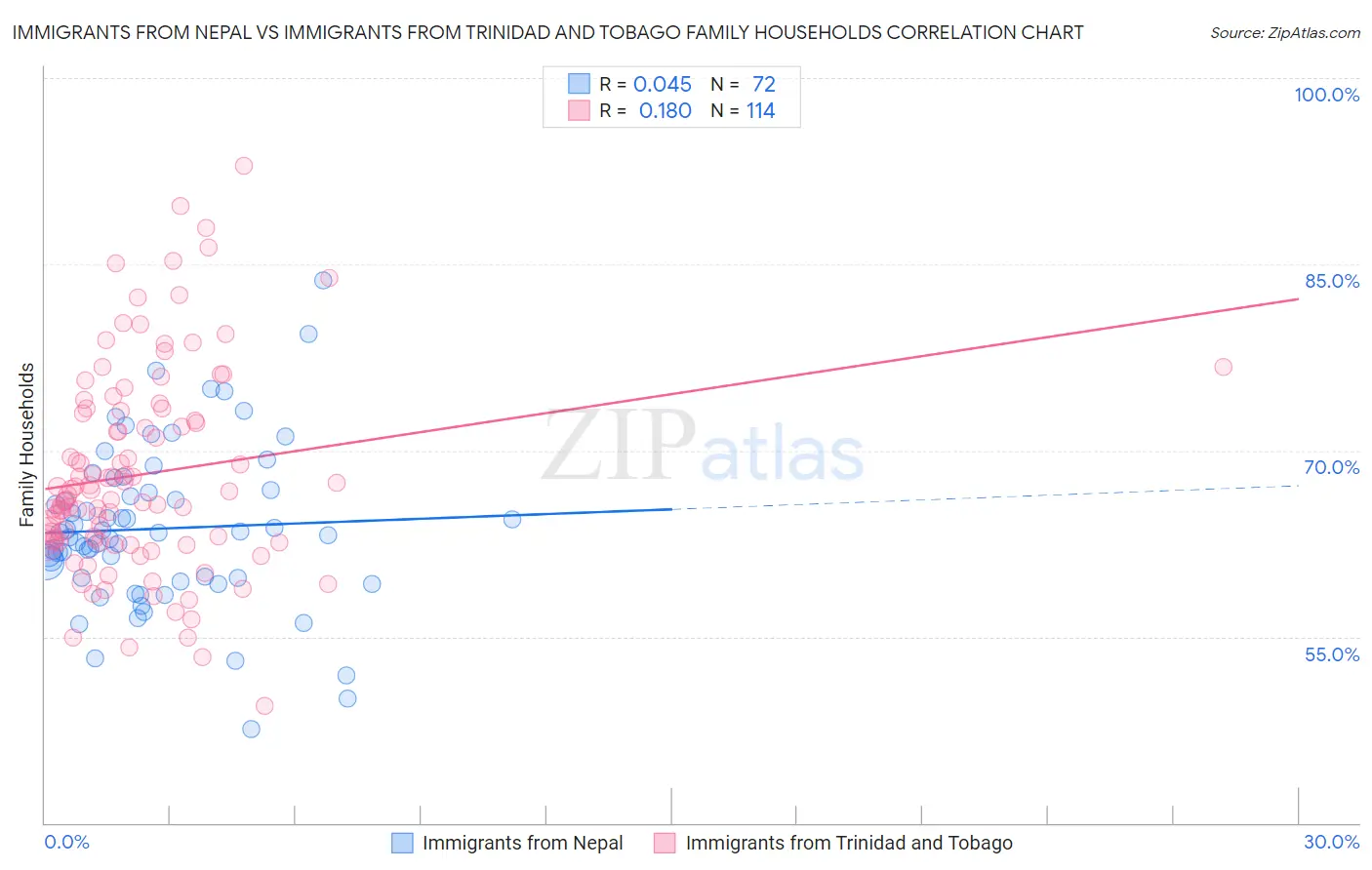 Immigrants from Nepal vs Immigrants from Trinidad and Tobago Family Households