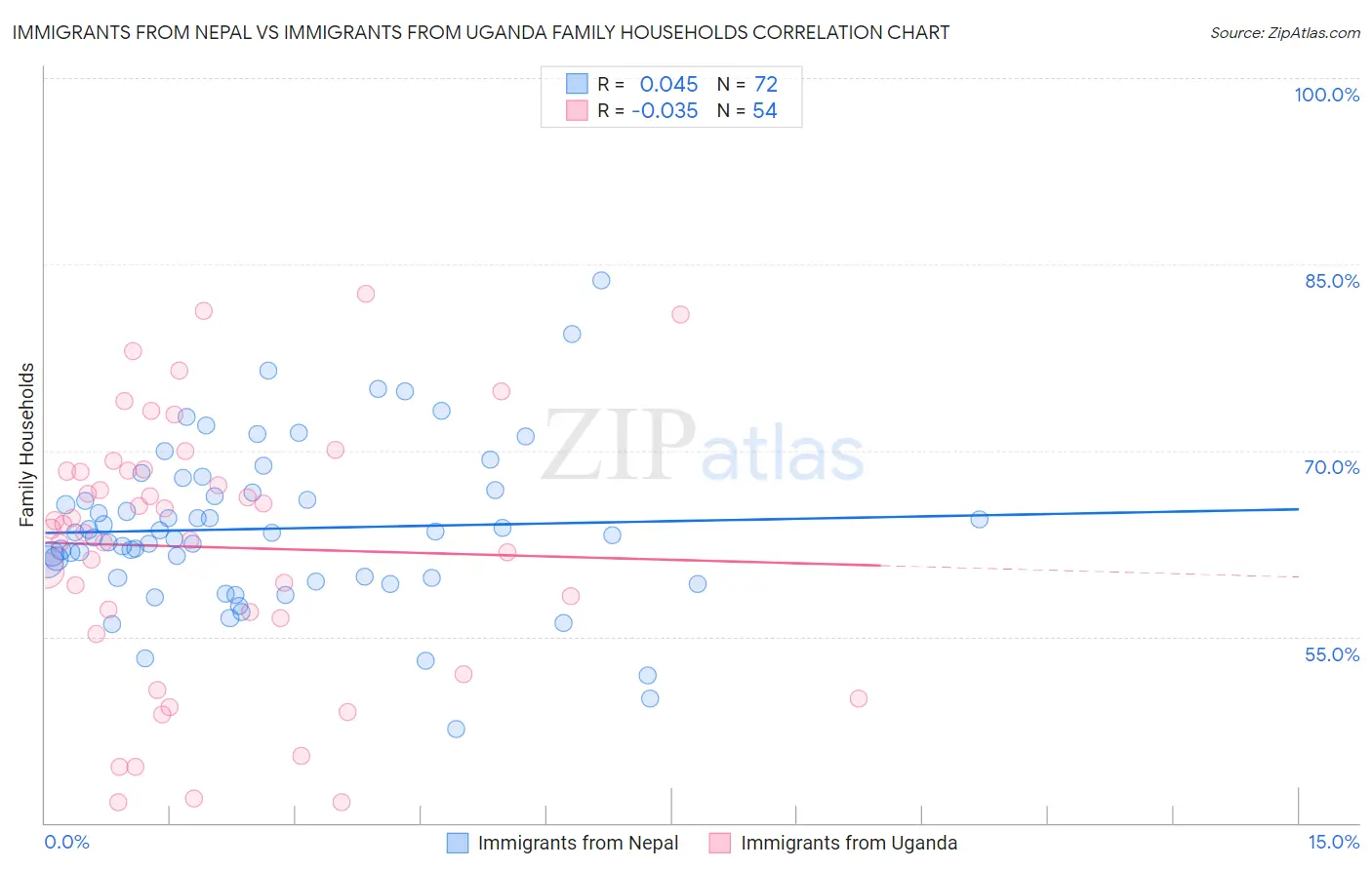 Immigrants from Nepal vs Immigrants from Uganda Family Households
