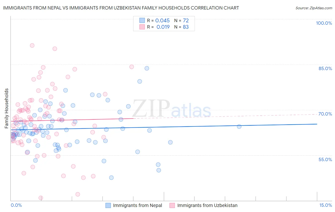 Immigrants from Nepal vs Immigrants from Uzbekistan Family Households