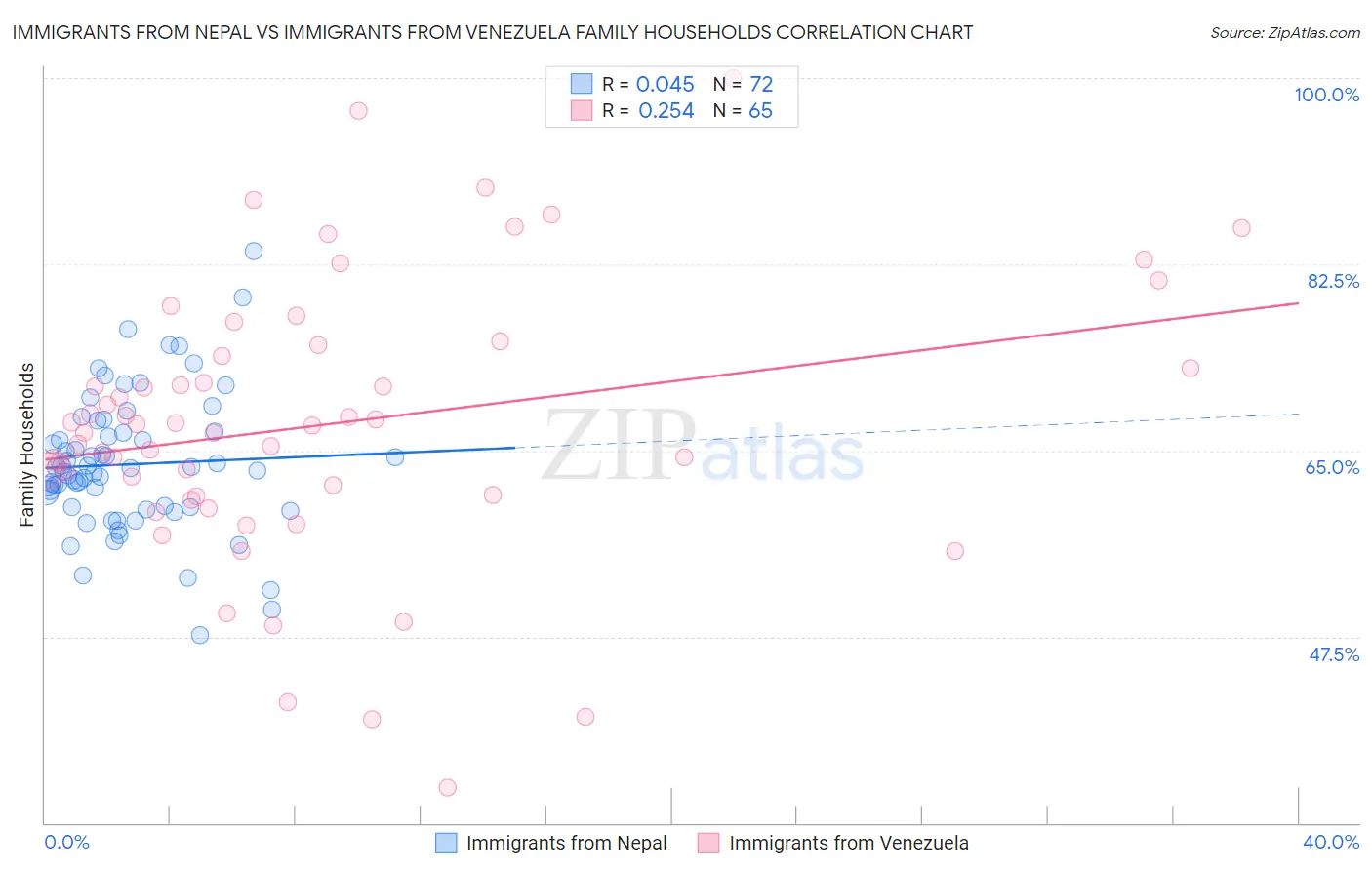 Immigrants from Nepal vs Immigrants from Venezuela Family Households