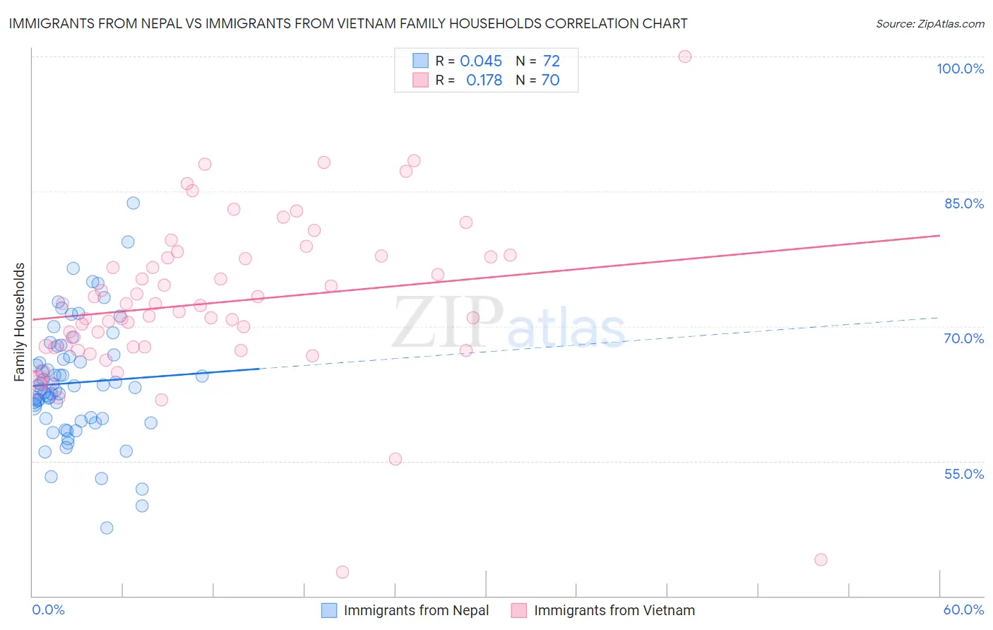 Immigrants from Nepal vs Immigrants from Vietnam Family Households