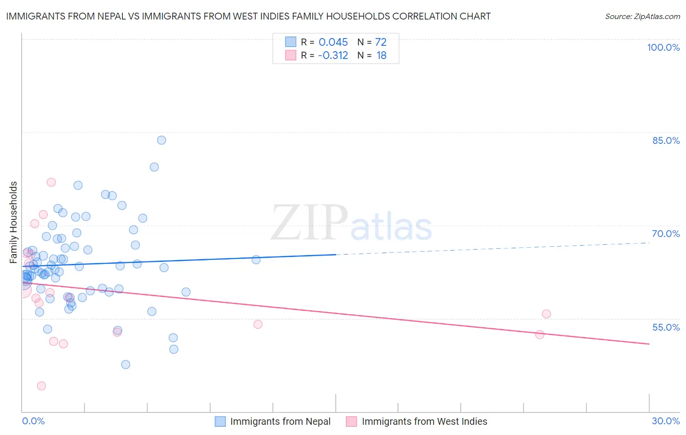 Immigrants from Nepal vs Immigrants from West Indies Family Households