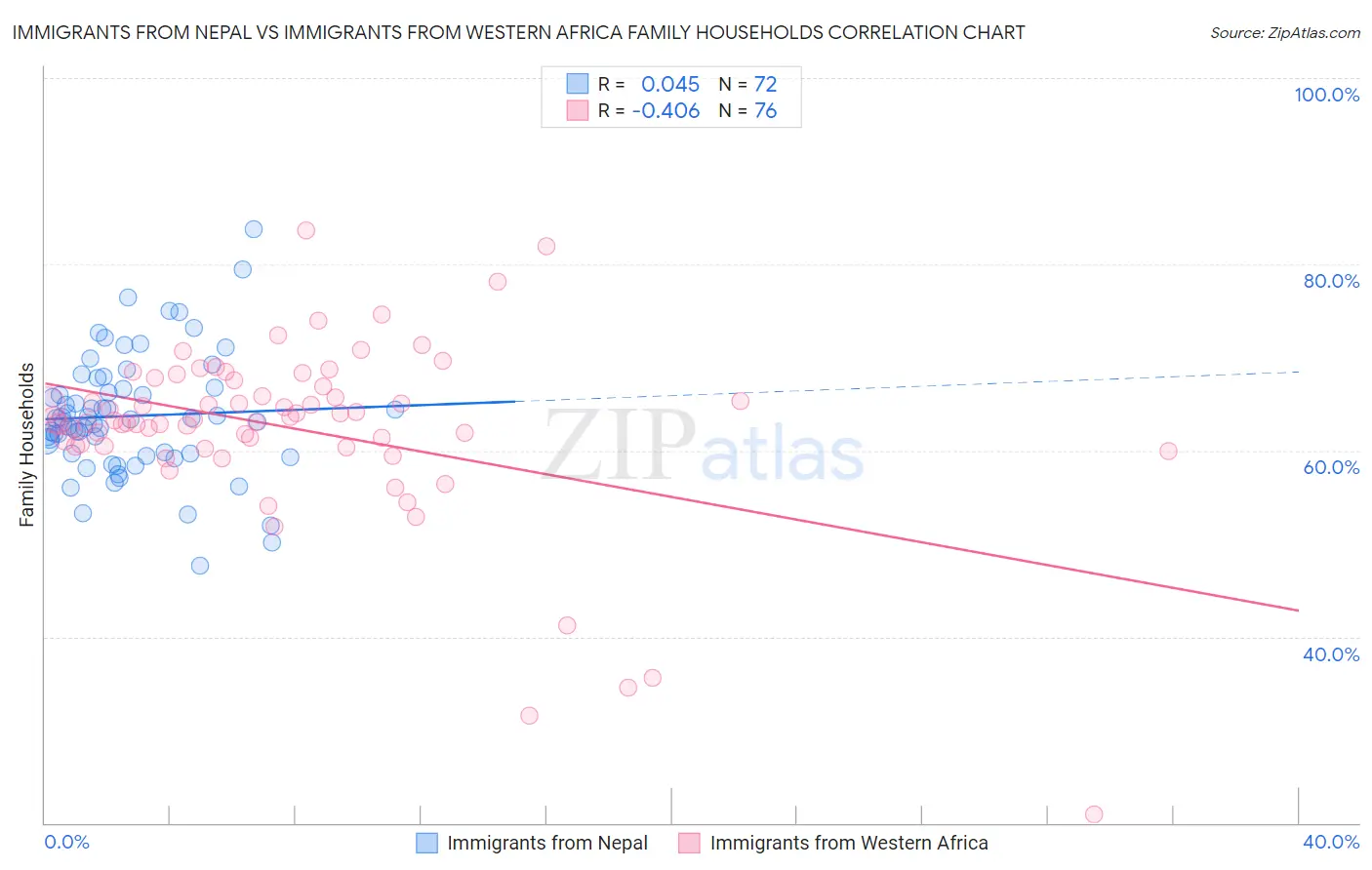 Immigrants from Nepal vs Immigrants from Western Africa Family Households