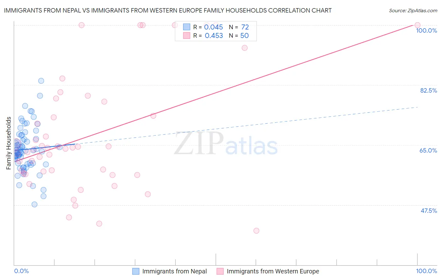 Immigrants from Nepal vs Immigrants from Western Europe Family Households