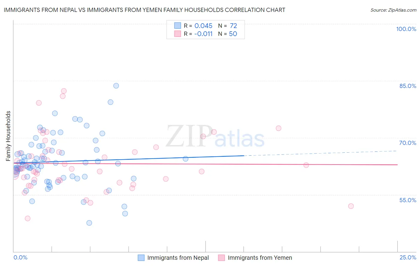 Immigrants from Nepal vs Immigrants from Yemen Family Households
