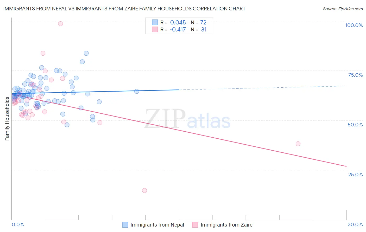 Immigrants from Nepal vs Immigrants from Zaire Family Households