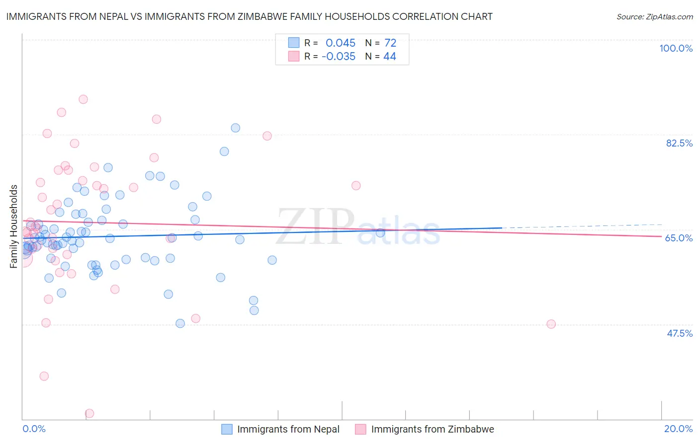 Immigrants from Nepal vs Immigrants from Zimbabwe Family Households