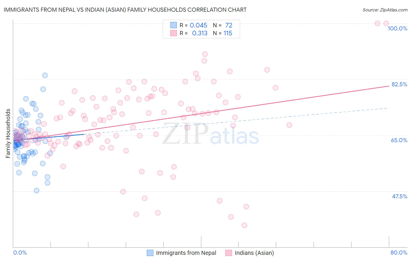 Immigrants from Nepal vs Indian (Asian) Family Households