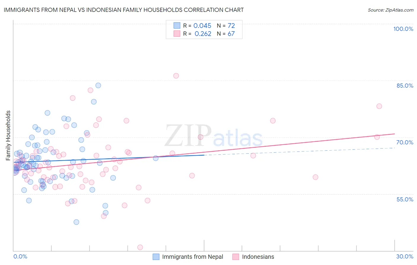 Immigrants from Nepal vs Indonesian Family Households