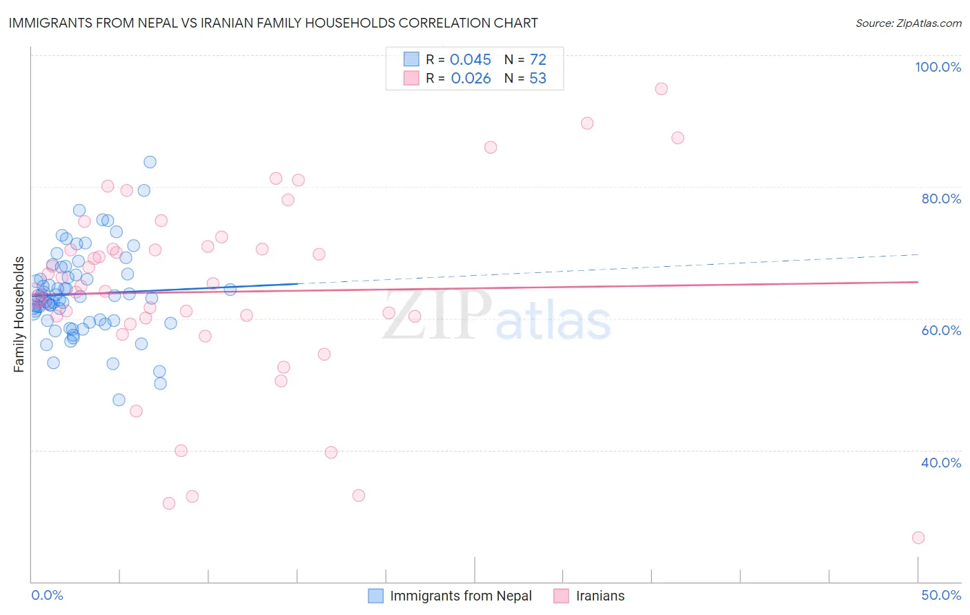 Immigrants from Nepal vs Iranian Family Households