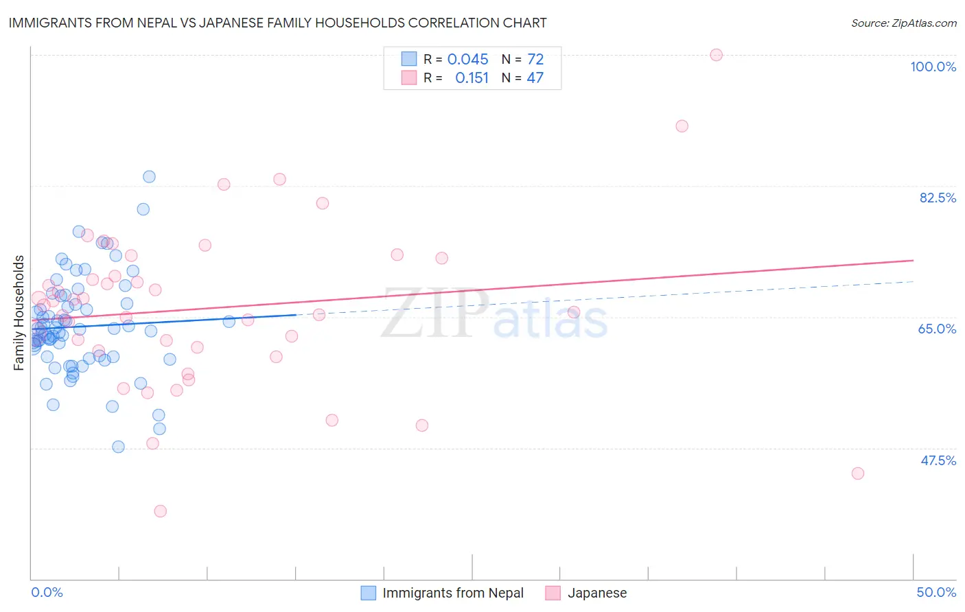 Immigrants from Nepal vs Japanese Family Households